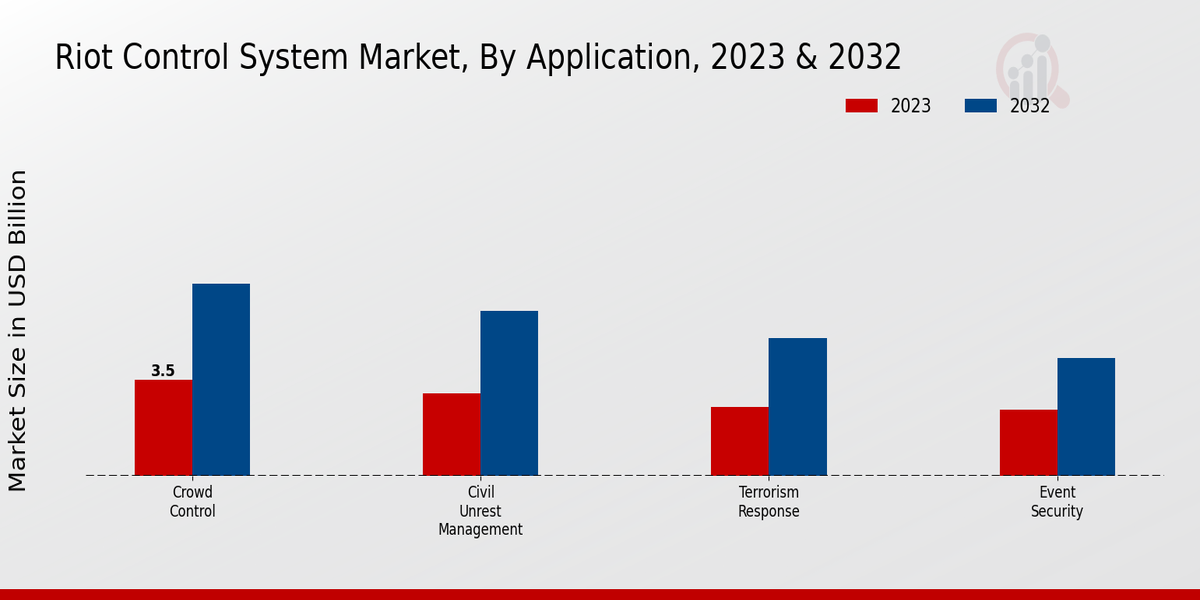 Riot Control System Market By Type