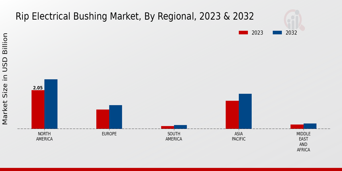 Rip Electrical Bushing Market Regional