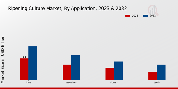 Ripening Culture Market Application Insights