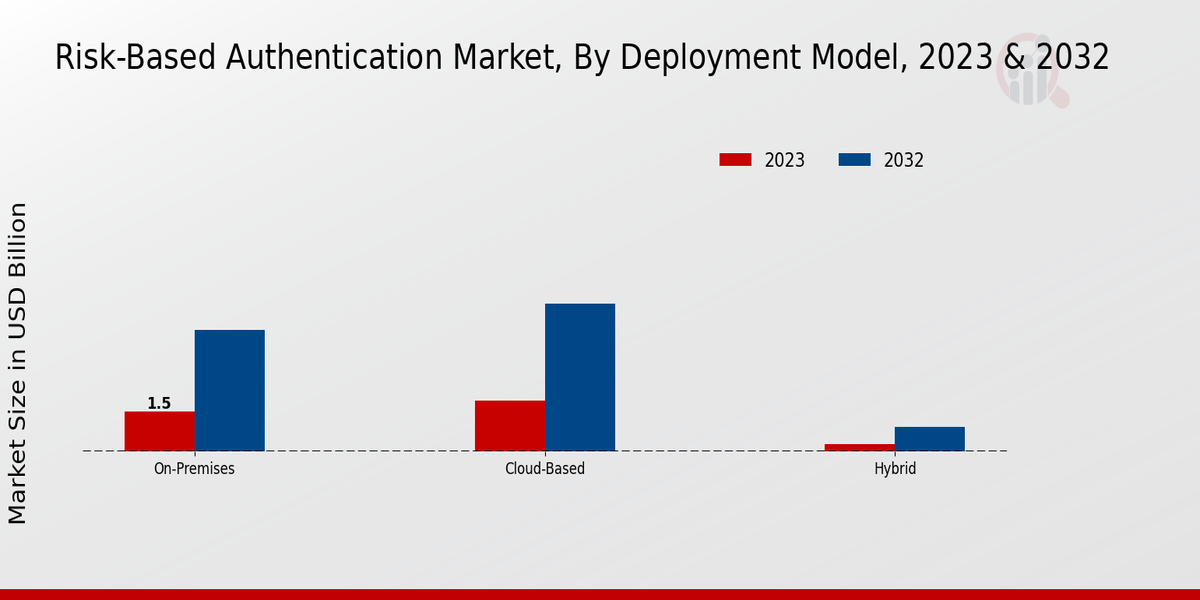 Risk-based Authentication Market Deployment Model Insights 