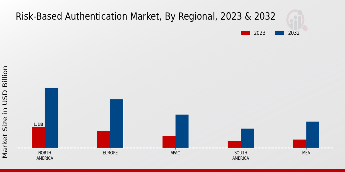 Risk-based Authentication Market Regional Insights