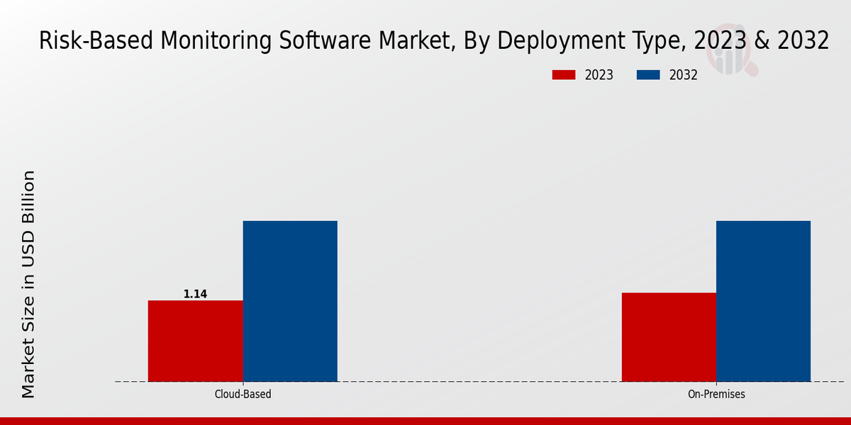 Risk Based Monitoring Software Market type insigts