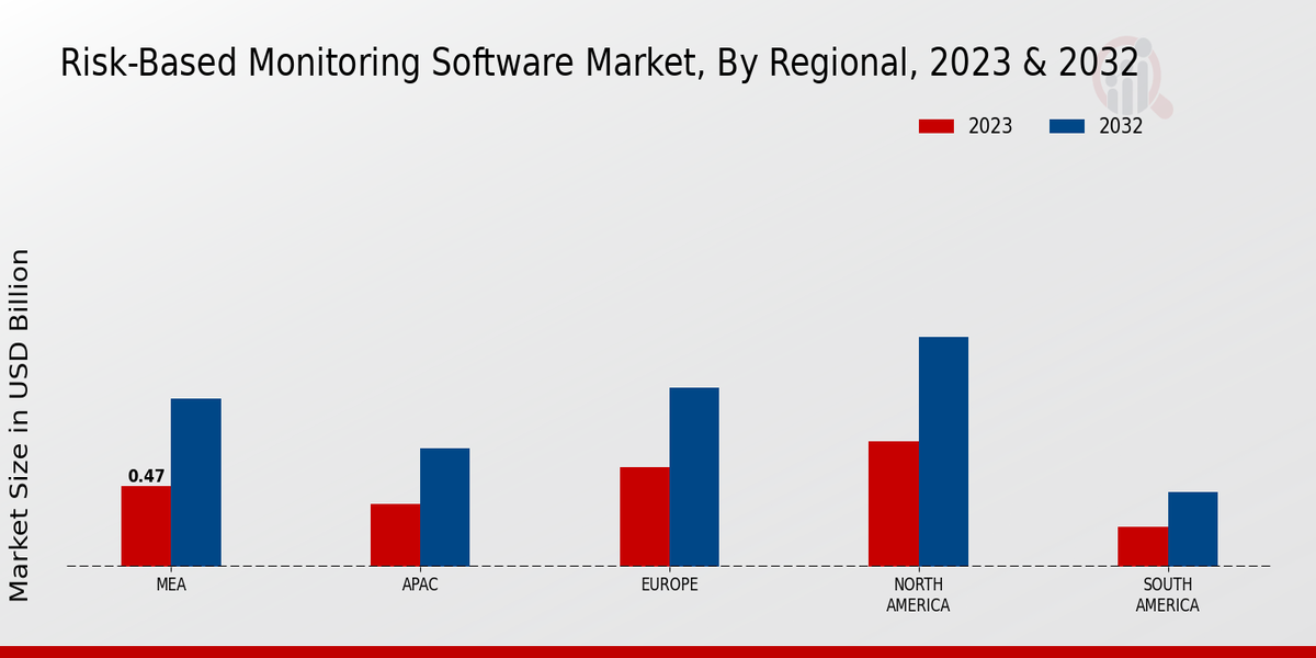 Risk Based Monitoring Software Market regional insights