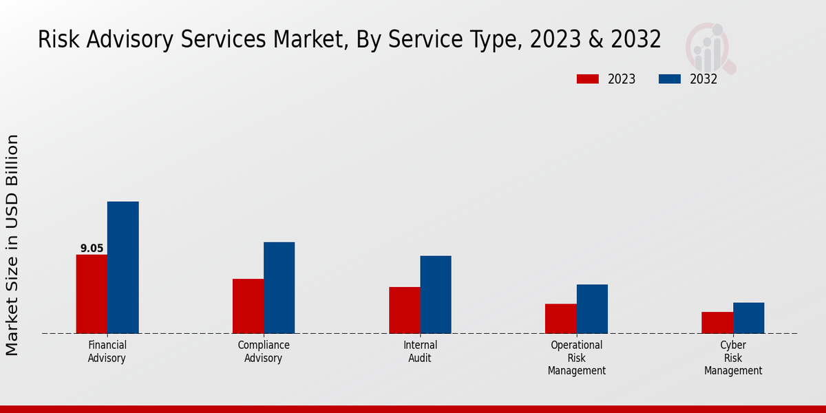 Risk Advisory Services Market Service Type Insights