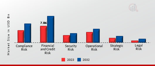 Risk Assessment And Management Market, by Risk Type, 2023 & 2032
