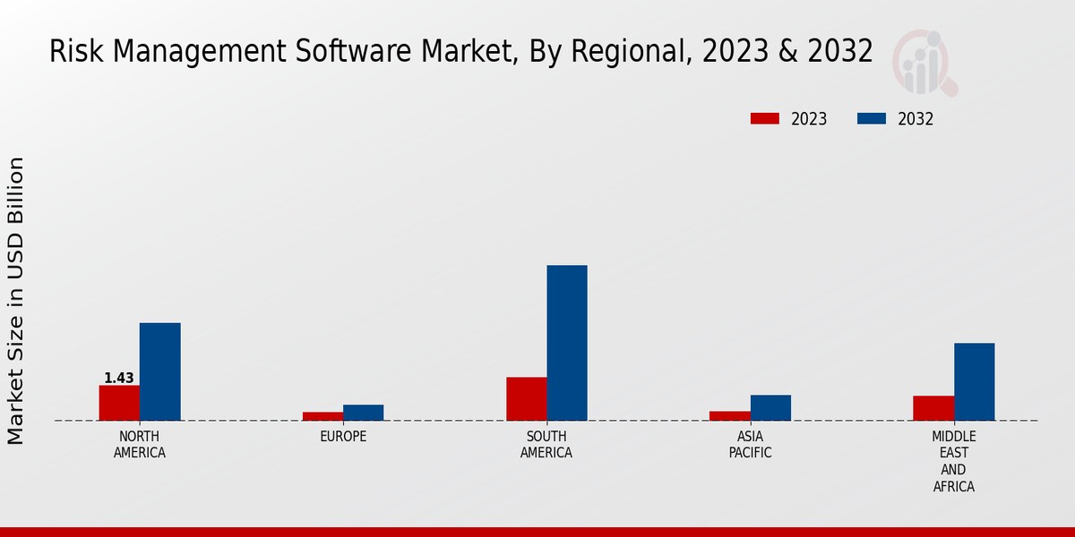 Risk Management Software Market Regional Insights