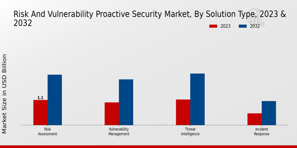 Risk and Vulnerability Proactive Security Market Insights