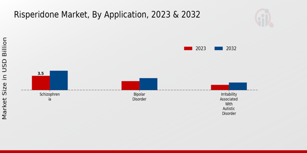 Risperidone Market Application Insights