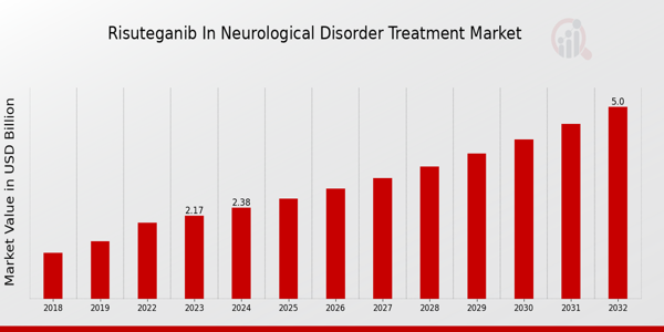 Risuteganib in Neurological Disorder Treatment Market Overview