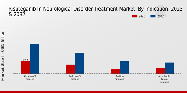 Risuteganib in Neurological Disorder Treatment Market Indication Insights