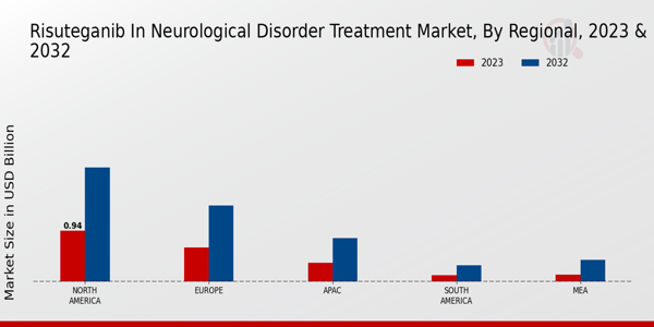 Risuteganib in Neurological Disorder Treatment Market Regional Insights