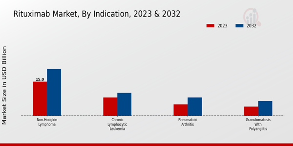 Rituximab Market Indication Insights