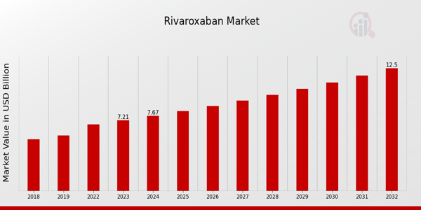 Rivaroxaban Market Overview