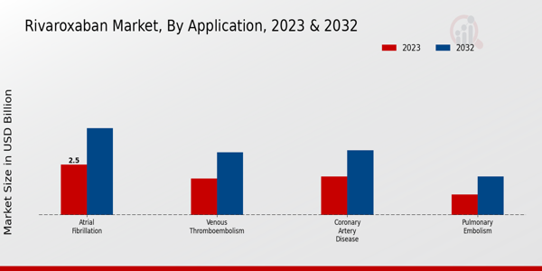 Rivaroxaban Market Application Insights