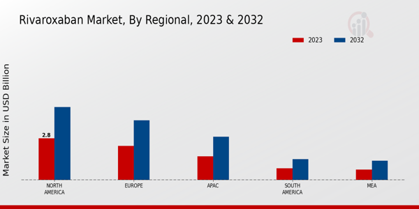 Rivaroxaban Market Regional Insights