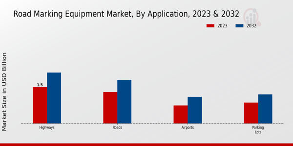 Road Marking Equipment Market Application