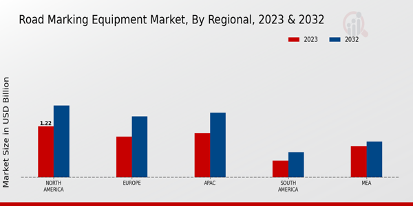 Road Marking Equipment Market Regional