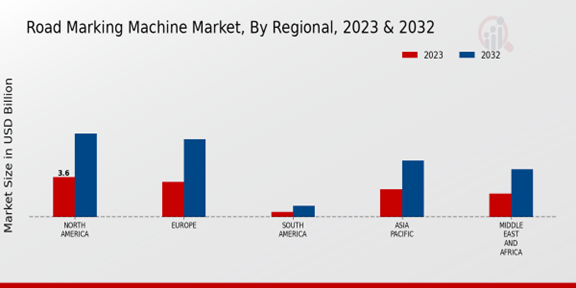 Road Marking Machine Market, By Regional