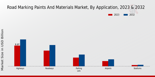 Road Marking Paints and Materials Market Application Insights