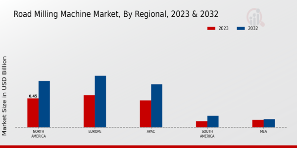 Road Milling Machine Market Regional