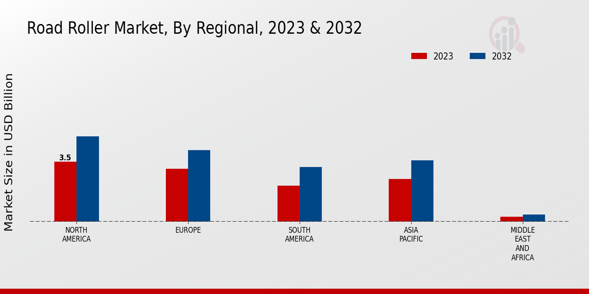 Road Roller Market Regional Insights