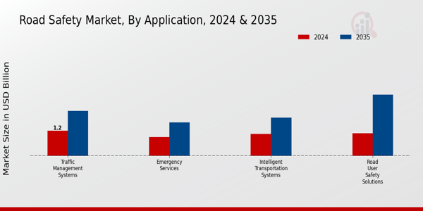 Road Safety Market Application Insights