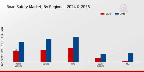 Road Safety Market Regional Insights