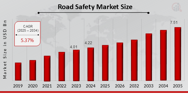 Road Safety Market Size (2025-2035)