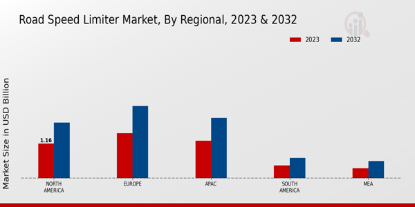 Road Speed Limiter Market Regional Insights