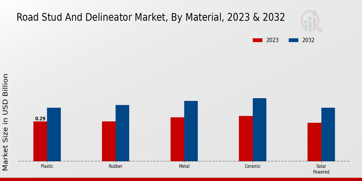 Road Stud And Delineator Market Material Insights