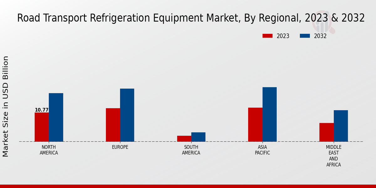 Road Transport Refrigeration Equipment Market Regional