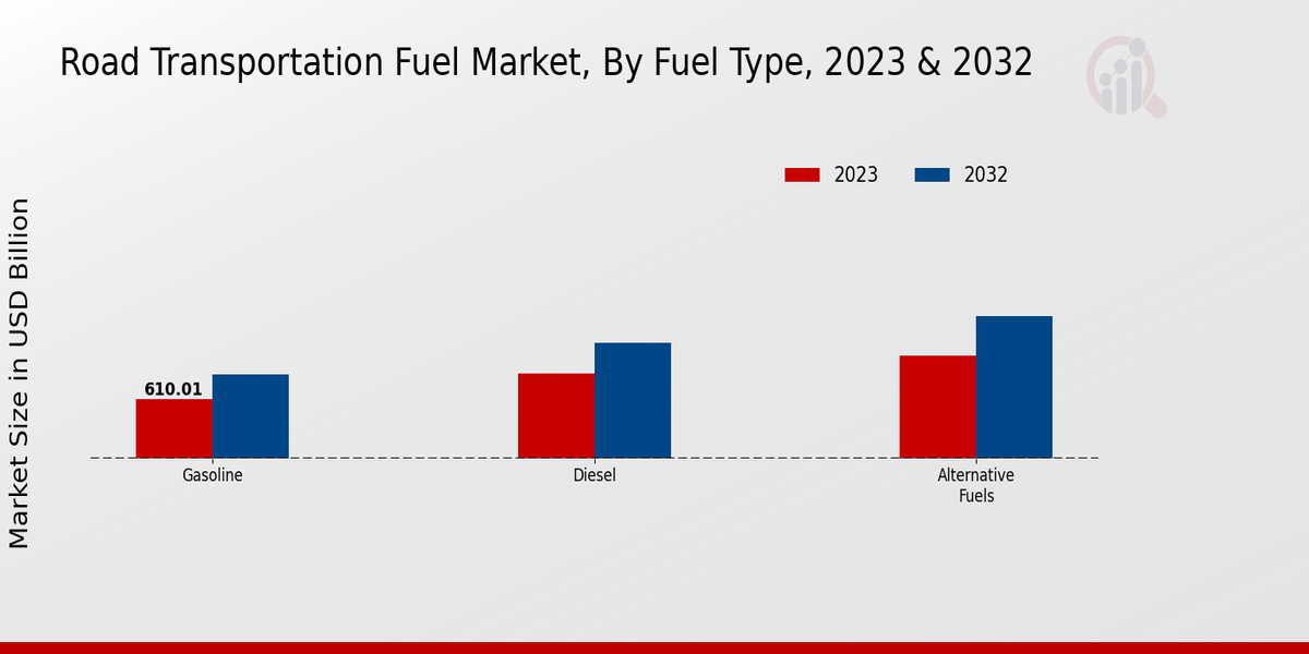 Road Transportation Fuel Market Fuel Type Insights 