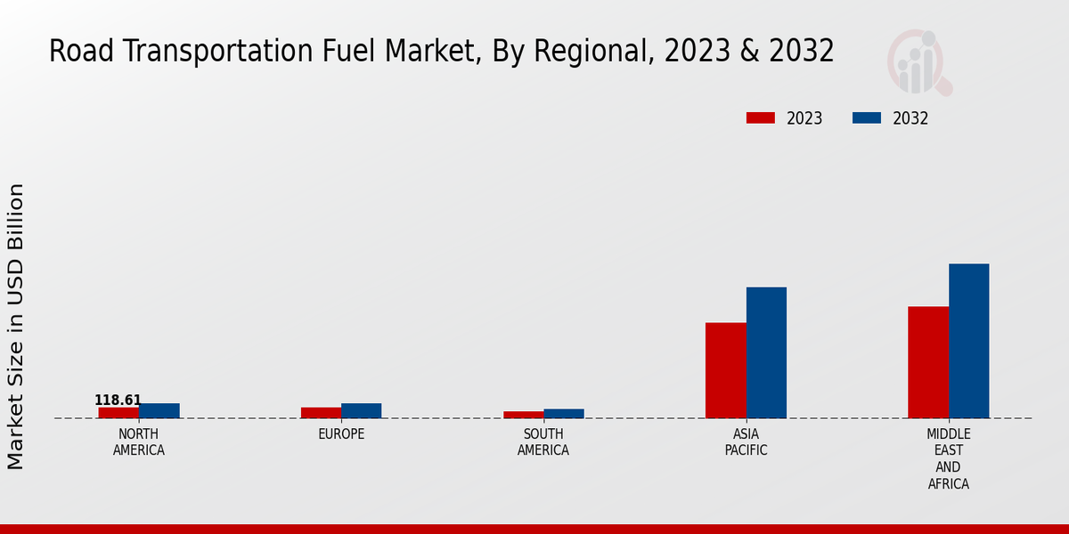 Road Transportation Fuel Market Regional Insights  