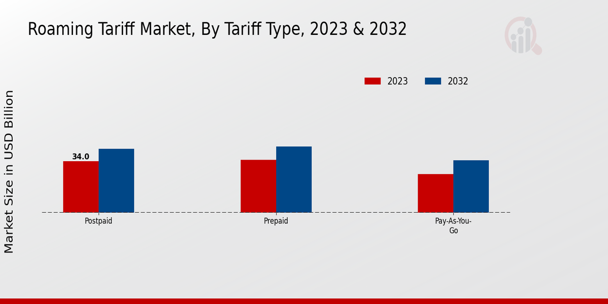 Roaming Tariff Market Tariff Type Insights  