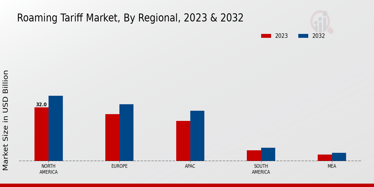 Roaming Tariff Market Regional Insights  