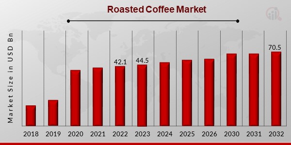 Roasted Coffee Market Overview