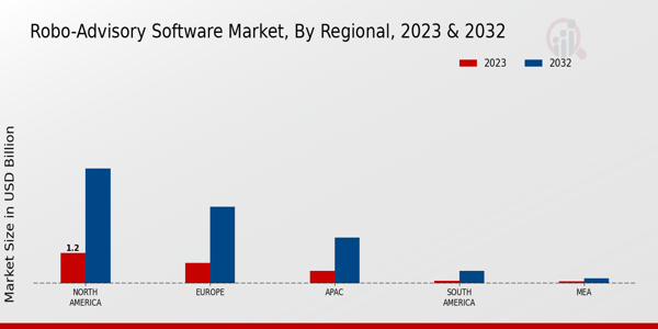 Robo-Advisory Software Market Regional Insights