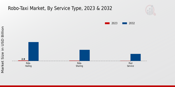 Robo-Taxi Market Service Type Insights