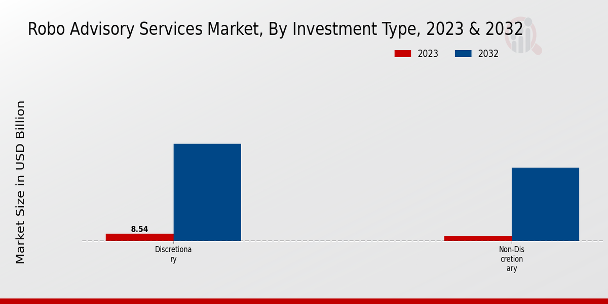 Robo Advisory Services Market Investment Type Insights