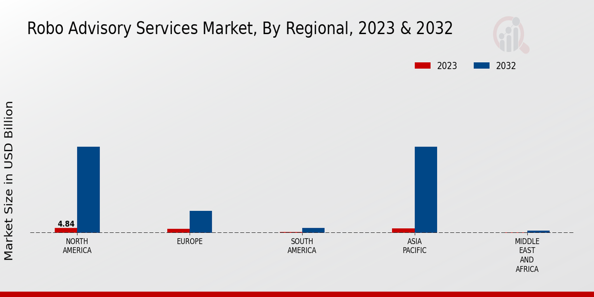 Robo Advisory Services Market Regional Insights