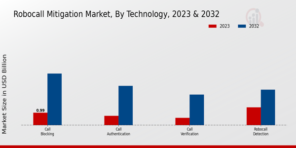 Robocall Mitigation Market Insights