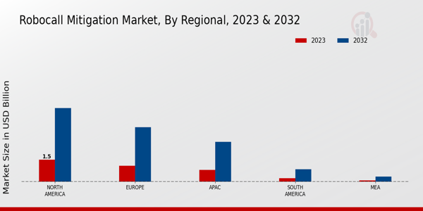 Robocall Mitigation Market Regional Insights