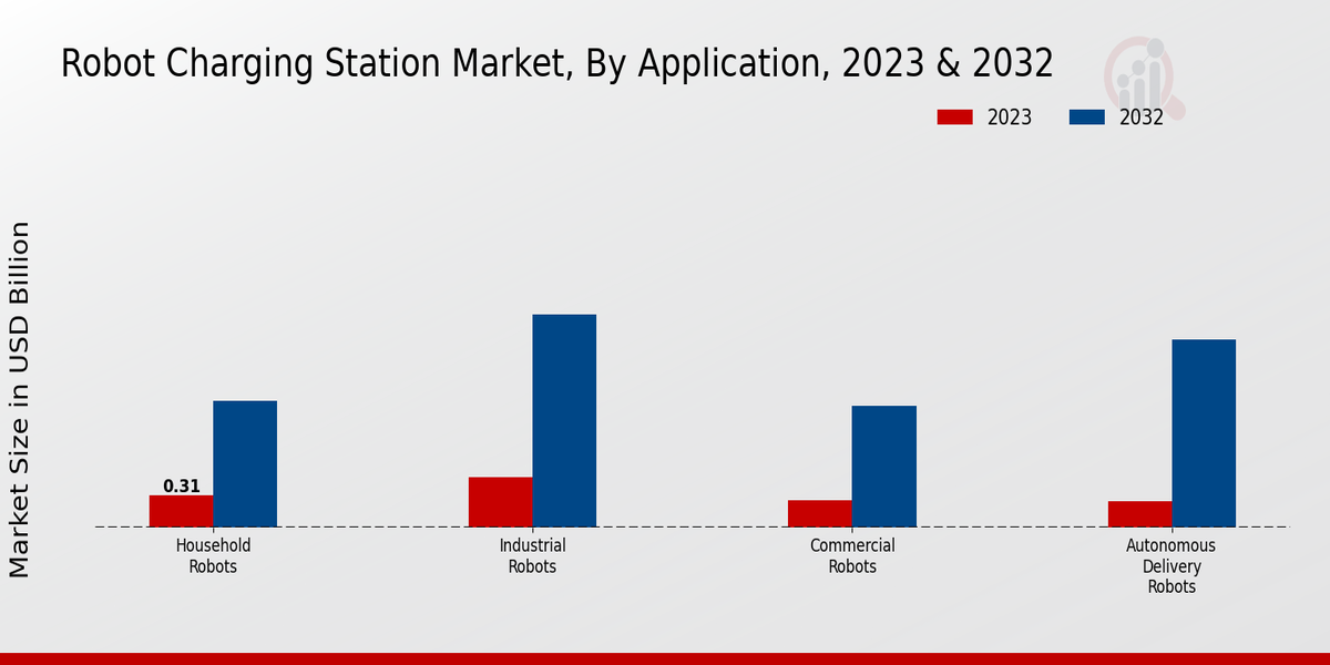 Robot Charging Station Market Application Insights