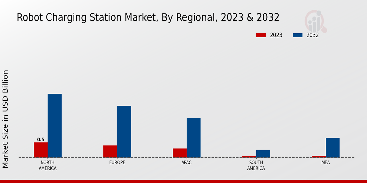 Robot Charging Station Market Regional Insights