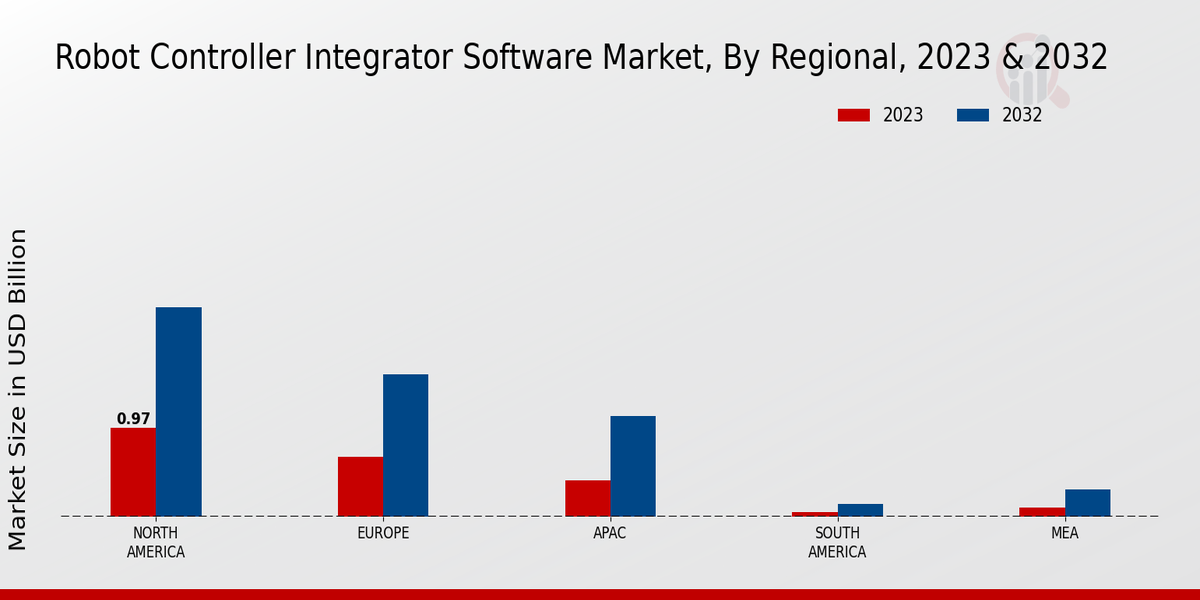 Robot Controller Integrator Software Market Regional Insights  