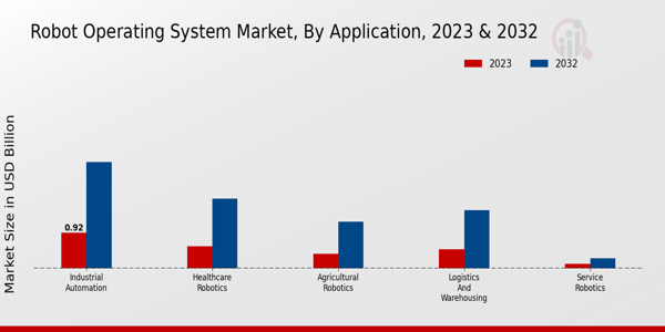 Robot Operating System Market Insights