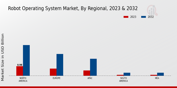 Robot Operating System Market Regional Insights