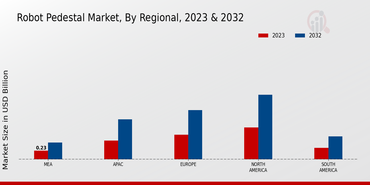 Robot Pedestal Market Regional Insights