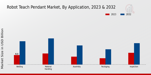 Robot Teach Pendant Market Application Insights