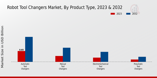 Robot Tool Changers Market Product Type Insights